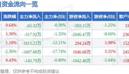股票行情快报：怡亚通（002183）8月19日主力资金净卖出65.32万元