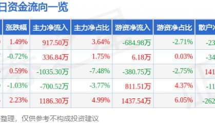 股票行情快报:雷柏科技(002577)8月26日主力资金净买入917.50万元