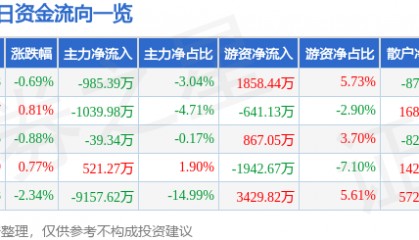 股票行情快报：捷捷微电（300623）6月19日主力资金净卖出985.39万元