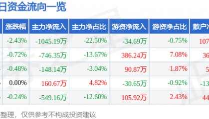 股票行情快报：北京文化（000802）3月19日主力资金净卖出1045.19万元
