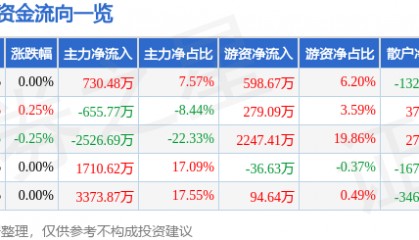 股票行情快报：唐山港（601000）7月3日主力资金净买入730.48万元