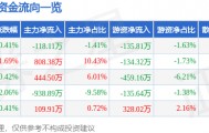 股票行情快报：华英农业（002321）2月10日主力资金净卖出118.11万元