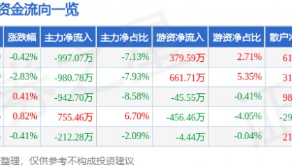 股票行情快报：好当家（600467）8月28日主力资金净卖出997.07万元