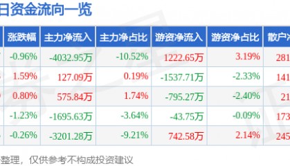 股票行情快报：万达电影（002739）8月19日主力资金净卖出4032.95万元