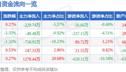 股票行情快报：报喜鸟（002154）6月20日主力资金净卖出229.74万元