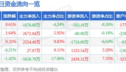 股票行情快报：金风科技（002202）7月21日主力资金净卖出1676.68万元