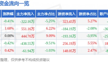 股票行情快报：好当家（600467）8月12日主力资金净卖出322.16万元