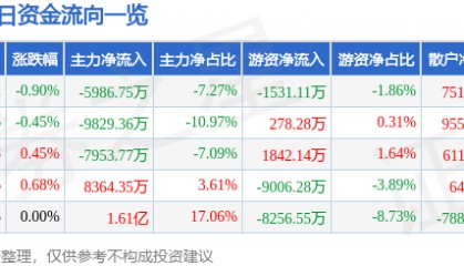 股票行情快报：TCL科技（000100）8月8日主力资金净卖出5986.75万元