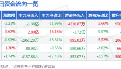 股票行情快报：天龙集团（300063）8月14日主力资金净卖出1.38亿元