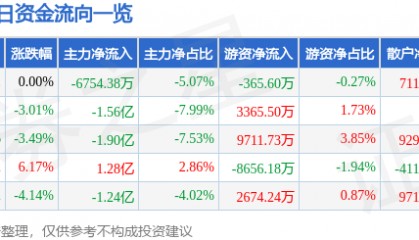 股票行情快报：永泰能源（600157）9月26日主力资金净卖出6754.38万元