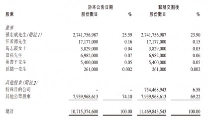 融创中国：拟配发7.54亿股，偿付约56亿元选择股票的境内债