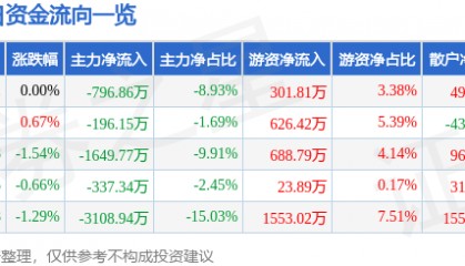 股票行情快报：怡亚通（002183）8月4日主力资金净卖出796.86万元