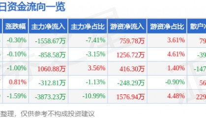 股票行情快报：金风科技（002202）7月29日主力资金净卖出1558.67万元
