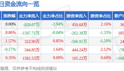 股票行情快报：南方航空（600029）6月26日主力资金净卖出820.07万元