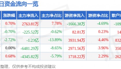股票行情快报：永泰能源（600157）8月4日主力资金净买入2763.81万元