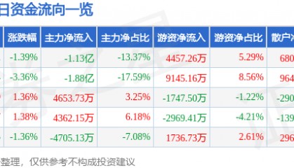 股票行情快报：永泰能源（600157）9月4日主力资金净卖出1.13亿元