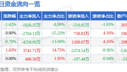 股票行情快报：正邦科技（002157）7月15日主力资金净卖出1826.25万元