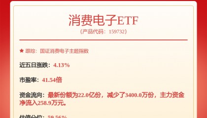 每周股票复盘：TCL科技（000100）完成435,941.11万元募集资金置换