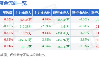 股票行情快报：好当家（600467）8月25日主力资金净买入755.46万元