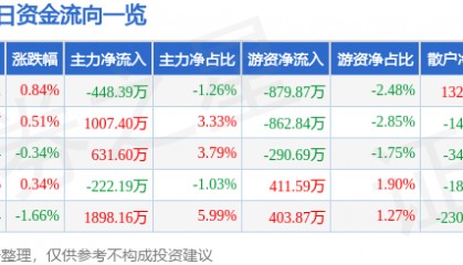 股票行情快报：南方航空（600029）6月10日主力资金净卖出448.39万元