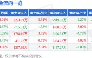 股票行情快报：广联达（002410）2月9日主力资金净买入2223.91万元