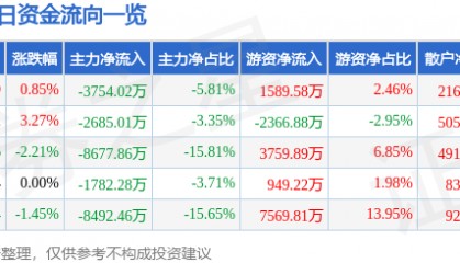 股票行情快报：TCL中环（002129）8月18日主力资金净卖出3754.02万元
