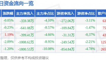 股票行情快报:雷柏科技(002577)8月13日主力资金净卖出359.38万元