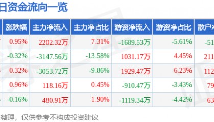 股票行情快报：大众交通（600611）8月20日主力资金净买入2202.32万元