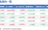 股票行情快报：广联达（002410）1月21日主力资金净买入5214.79万元