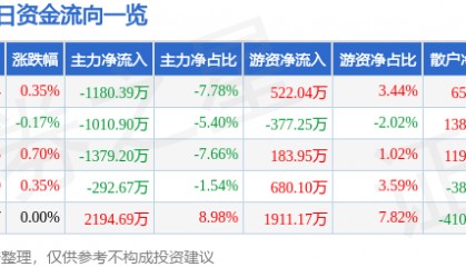 股票行情快报：南方航空（600029）8月7日主力资金净卖出1180.39万元