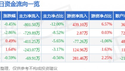 股票行情快报:雷柏科技(002577)9月10日主力资金净卖出801.50万元