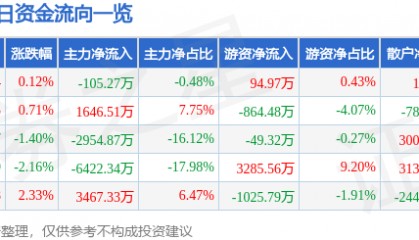 股票行情快报：天龙集团（300063）7月16日主力资金净卖出105.27万元