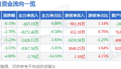 股票行情快报：怡亚通（002183）9月23日主力资金净卖出697.19万元