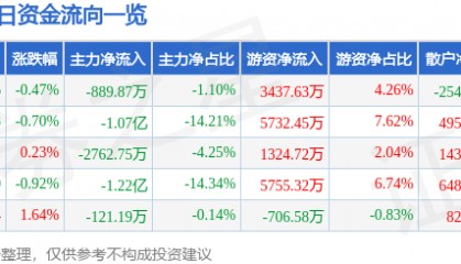 股票行情快报：TCL科技（000100）6月10日主力资金净卖出889.87万元