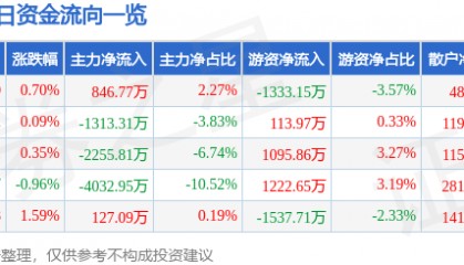 股票行情快报：万达电影（002739）8月22日主力资金净买入846.77万元