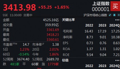 大金融、大消费双双飙升，沪指半日涨1.65%