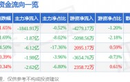 股票行情快报：中国西电（601179）4月28日主力资金净卖出1841.91万元