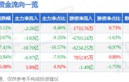 股票行情快报：中国西电（601179）5月18日主力资金净卖出2.26亿元