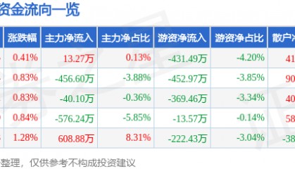 股票行情快报：好当家（600467）8月21日主力资金净买入13.27万元