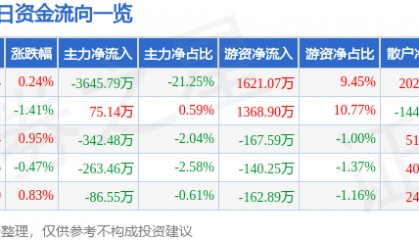 股票行情快报：通化东宝（600867）8月15日主力资金净卖出3645.79万元