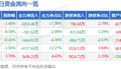 股票行情快报：天龙集团（300063）8月7日主力资金净卖出5059.46万元