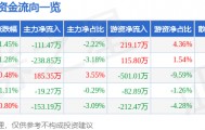股票行情快报：广百股份（002187）4月22日主力资金净卖出111.47万元