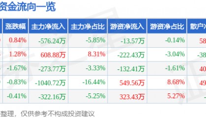 股票行情快报：好当家（600467）8月18日主力资金净卖出576.24万元