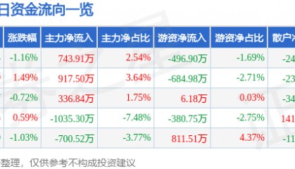 股票行情快报:雷柏科技(002577)8月27日主力资金净买入743.91万元