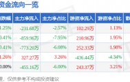 股票行情快报：华英农业（002321）1月15日主力资金净卖出231.68万元