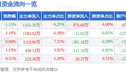 股票行情快报：罗牛山（000735）6月27日主力资金净卖出1351.30万元