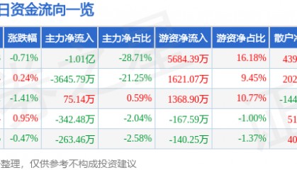 股票行情快报：通化东宝（600867）8月18日主力资金净卖出1.01亿元