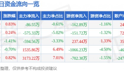 股票行情快报：通化东宝（600867）8月11日主力资金净卖出86.55万元