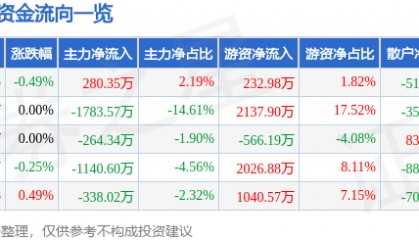 股票行情快报：唐山港（601000）6月18日主力资金净买入280.35万元