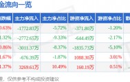 股票行情快报：广联达（002410）1月8日主力资金净卖出1772.83万元